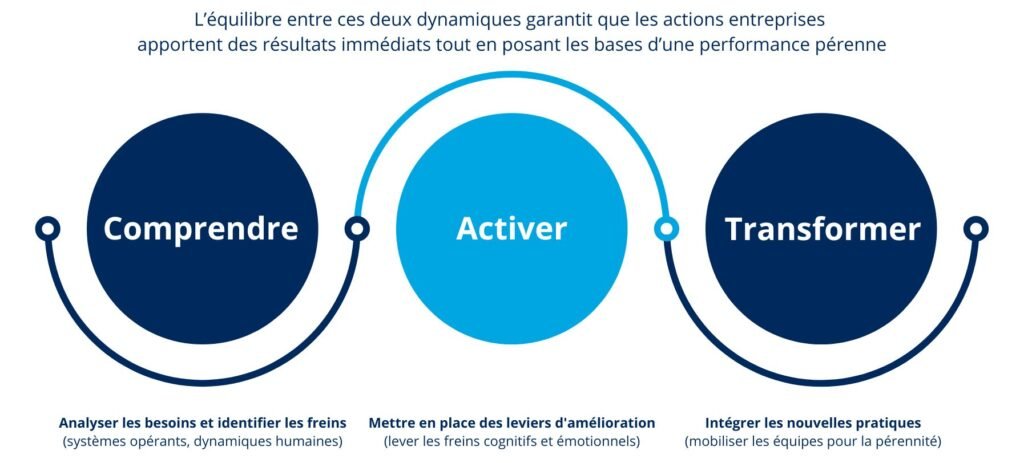 geste de transformation OPEO